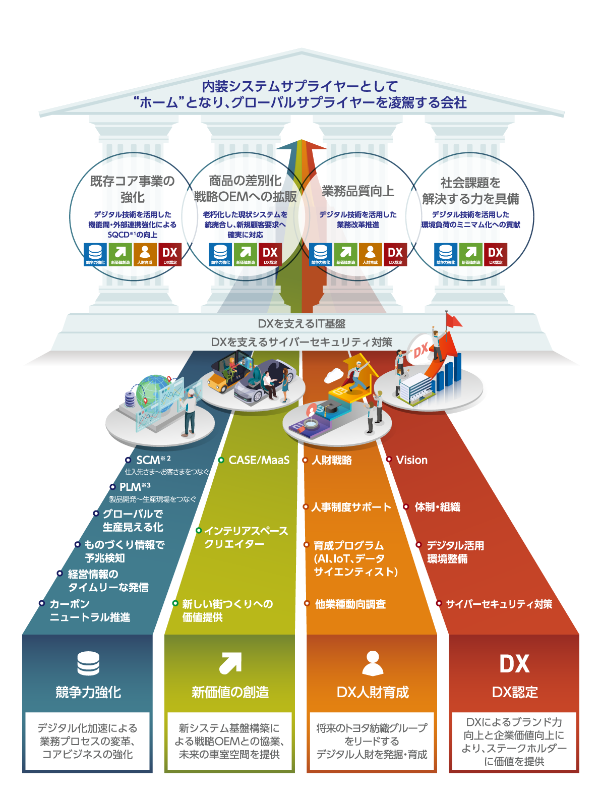 図：トヨタ紡織グループのDX