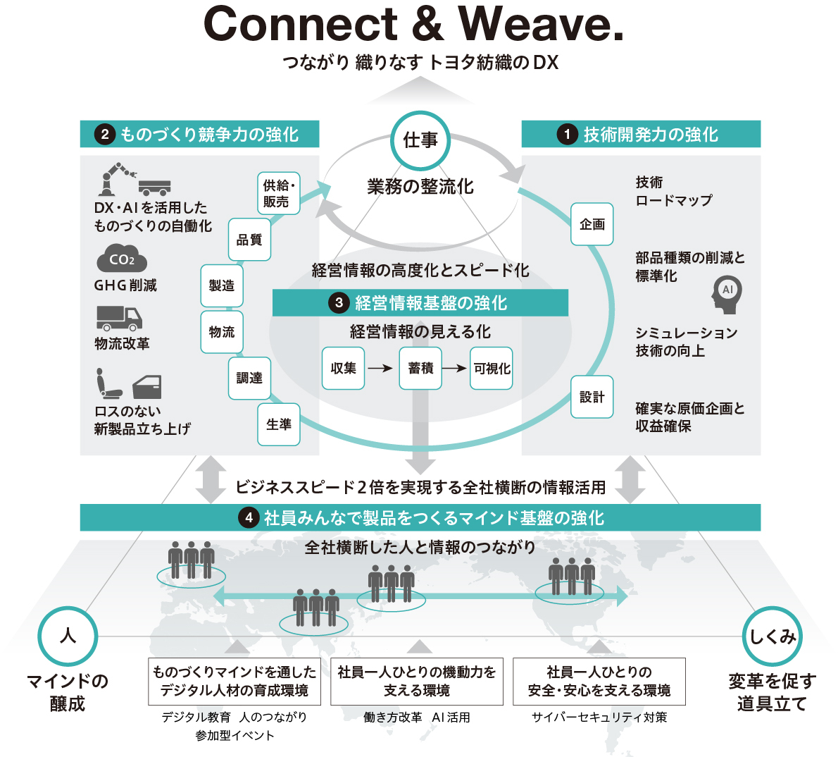 図：DXのねらいとつながる取り組みの柱