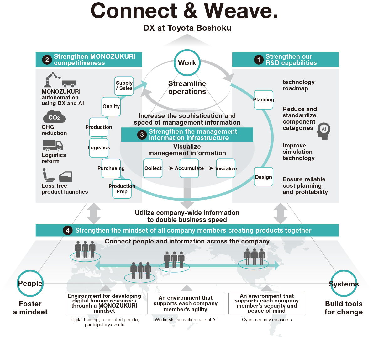The aim of DX and pillars connecting to the initiatives