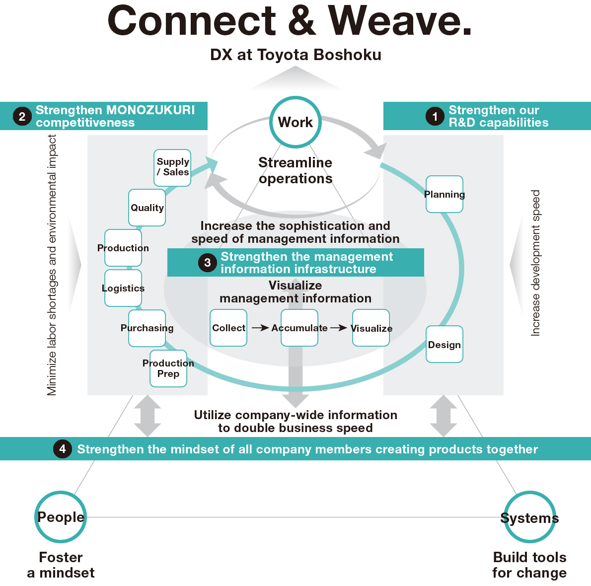 The aim of DX and pillars connecting to the initiatives