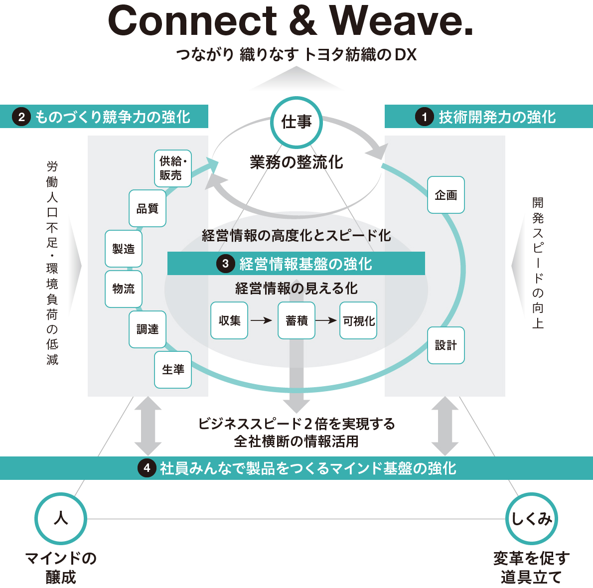 図：DXのねらいとつながる取り組みの柱