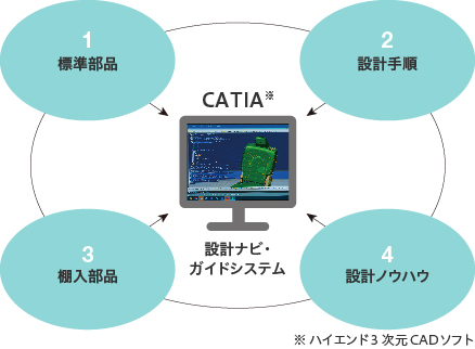 図：開発プロセスの効率化
