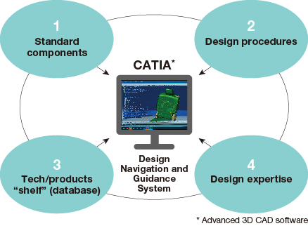 Streamlining of the development process
