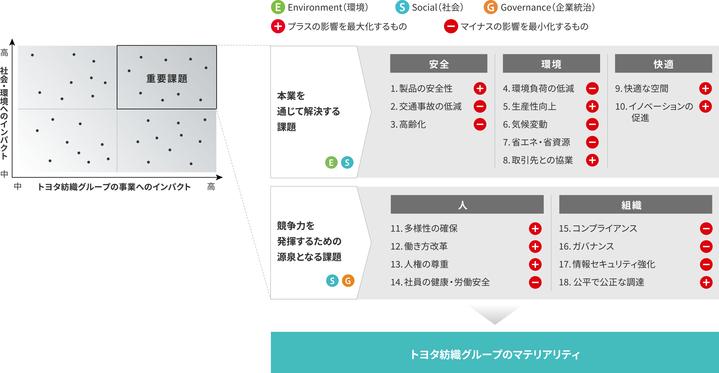 社会課題のプロットと重要課題の抽出