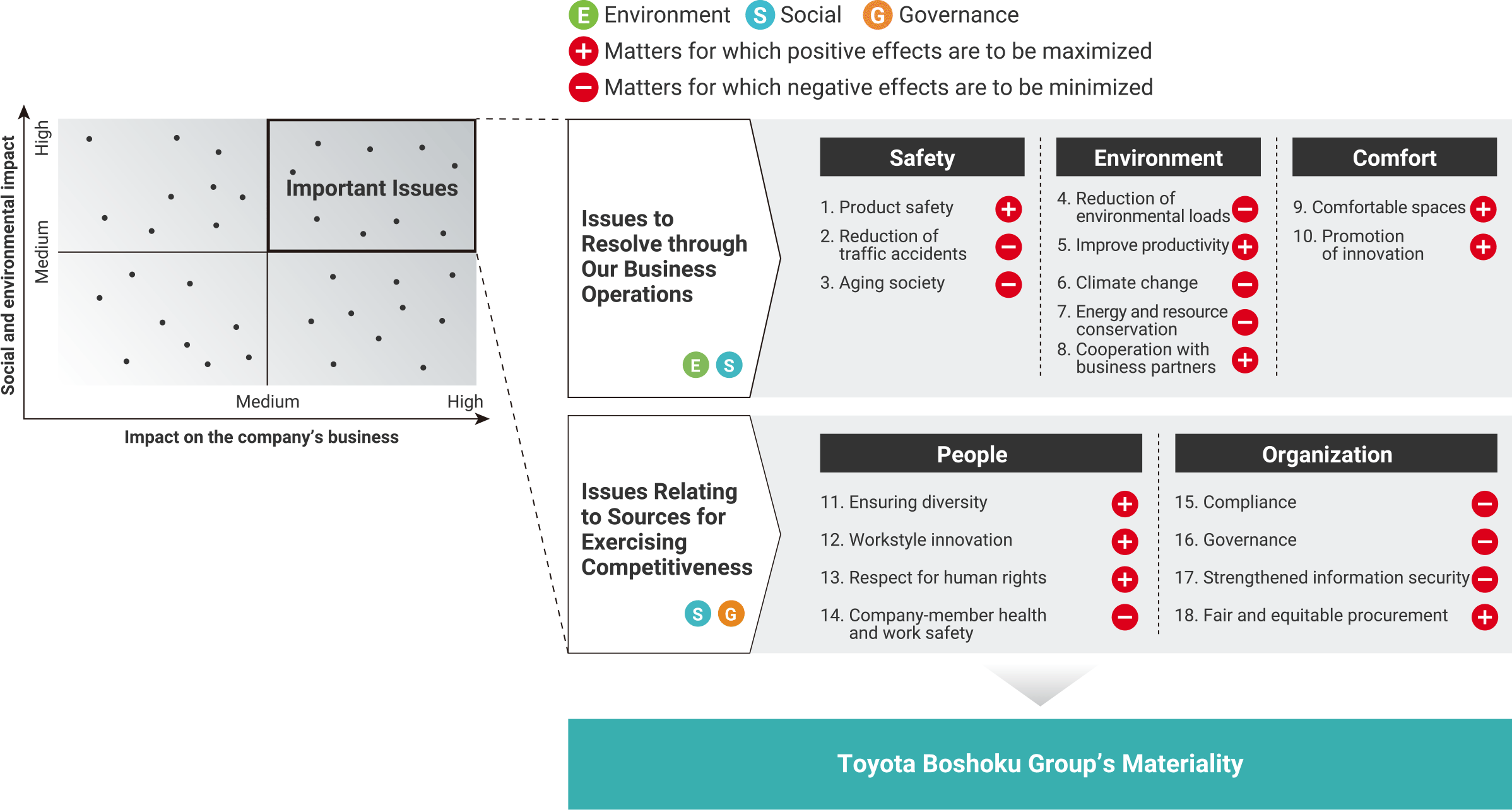 Plotting of social issues and extraction of important issues