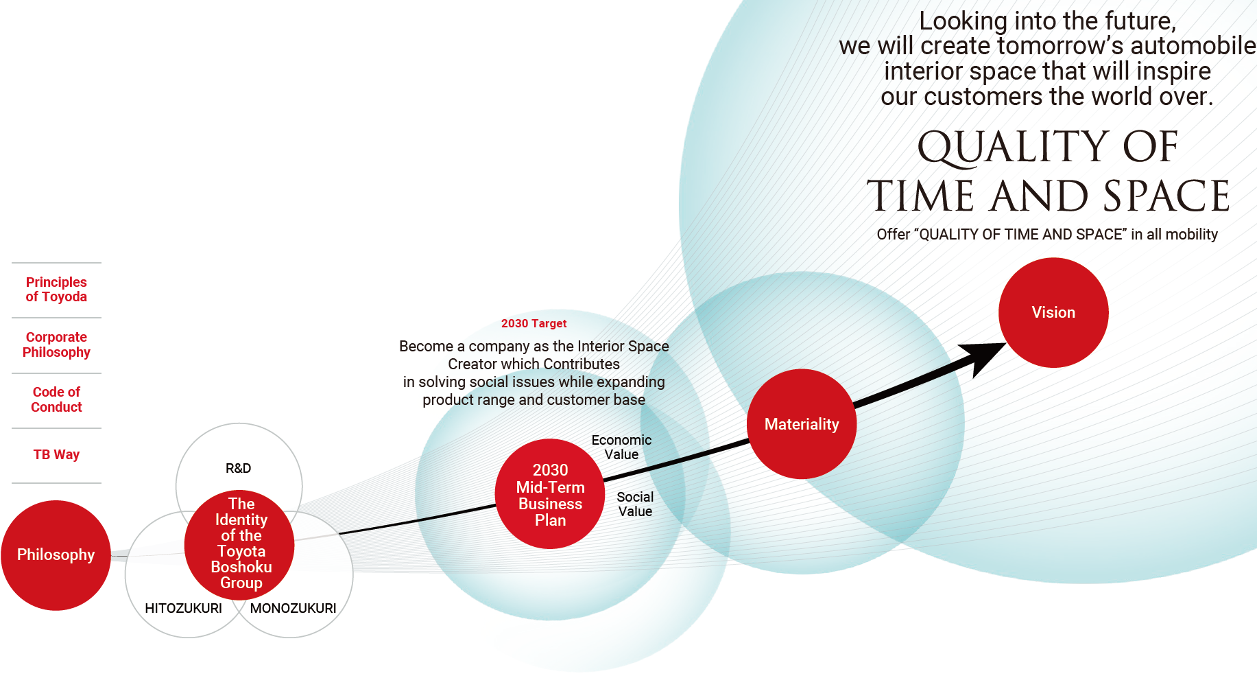 Value creation process