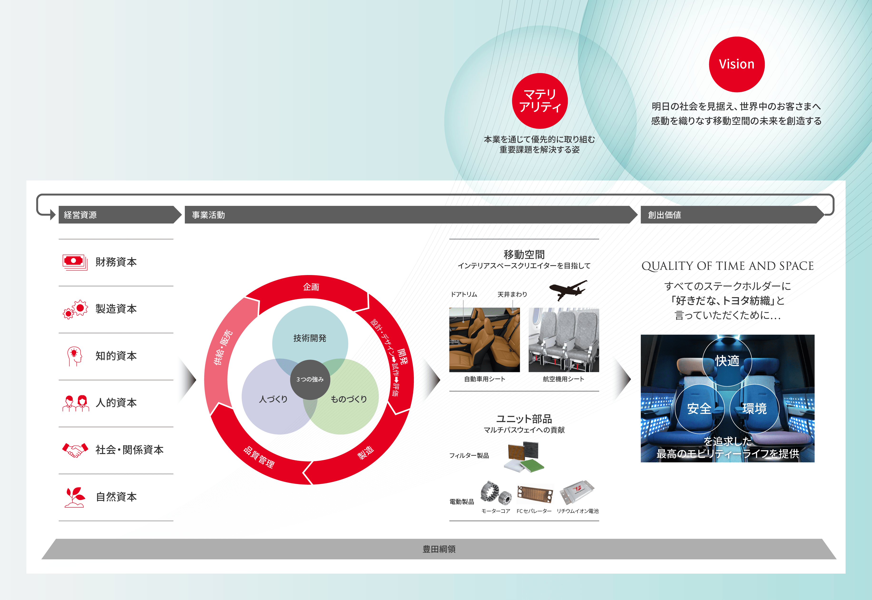 価値創造プロセス
