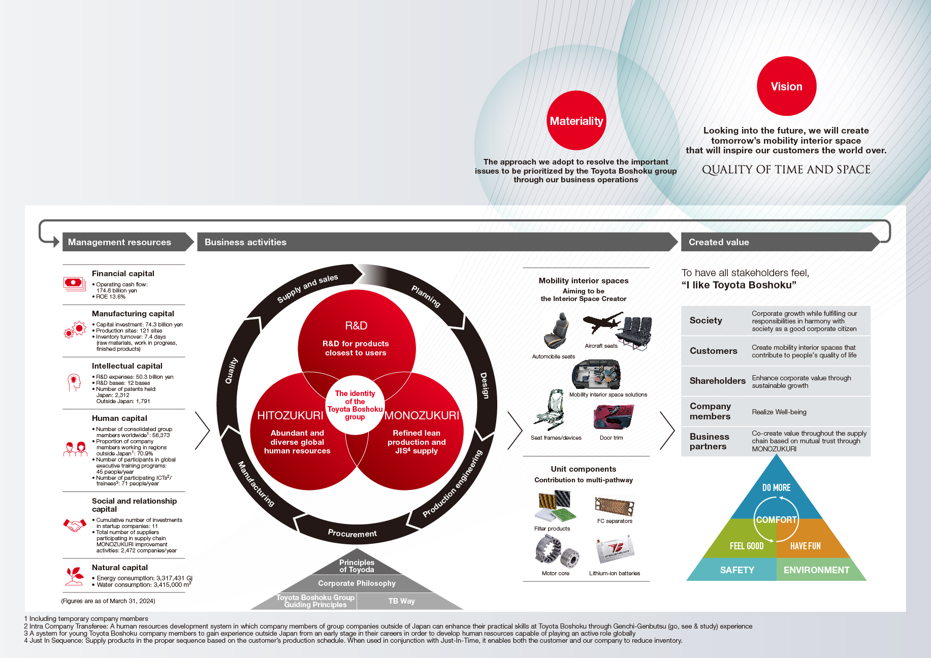 Value creation process
