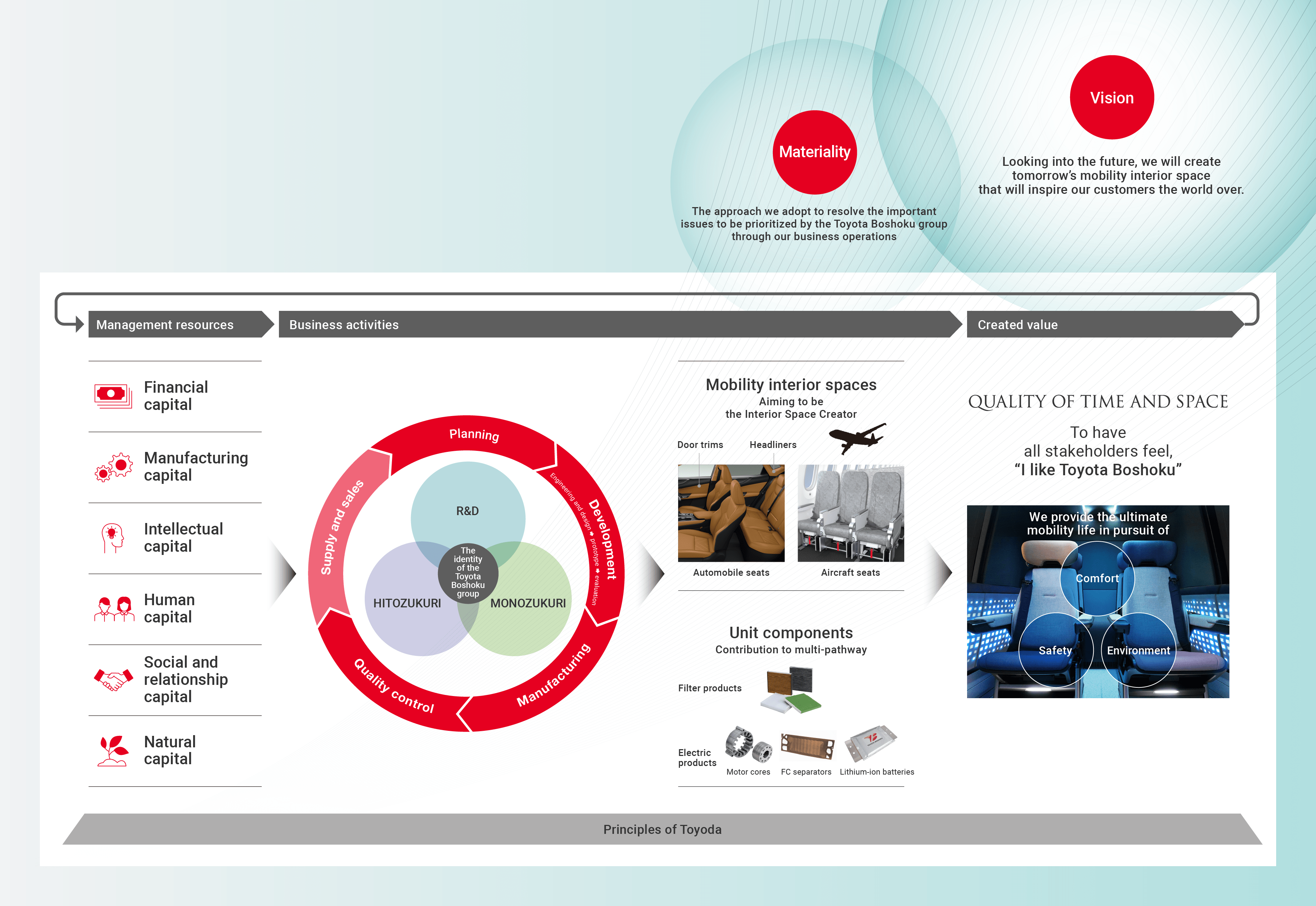 Value creation process