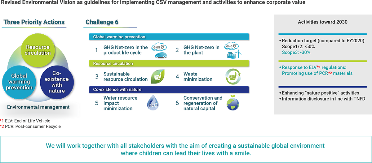 Environmental Vision