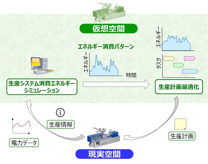 生産システムのエネルギー高効率　利用技術〈エネルギー〉