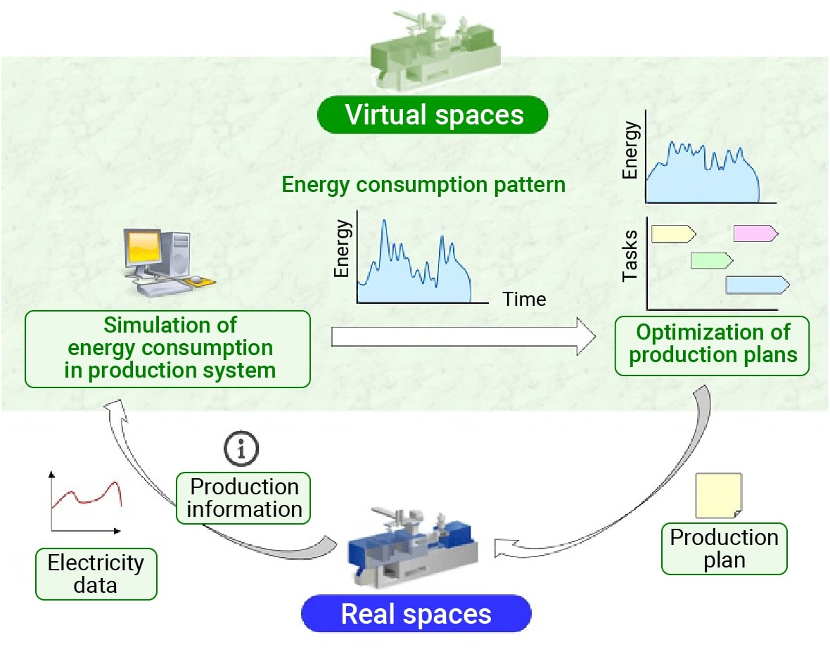 Technology for highly efficient energy use in production systems <Energy>