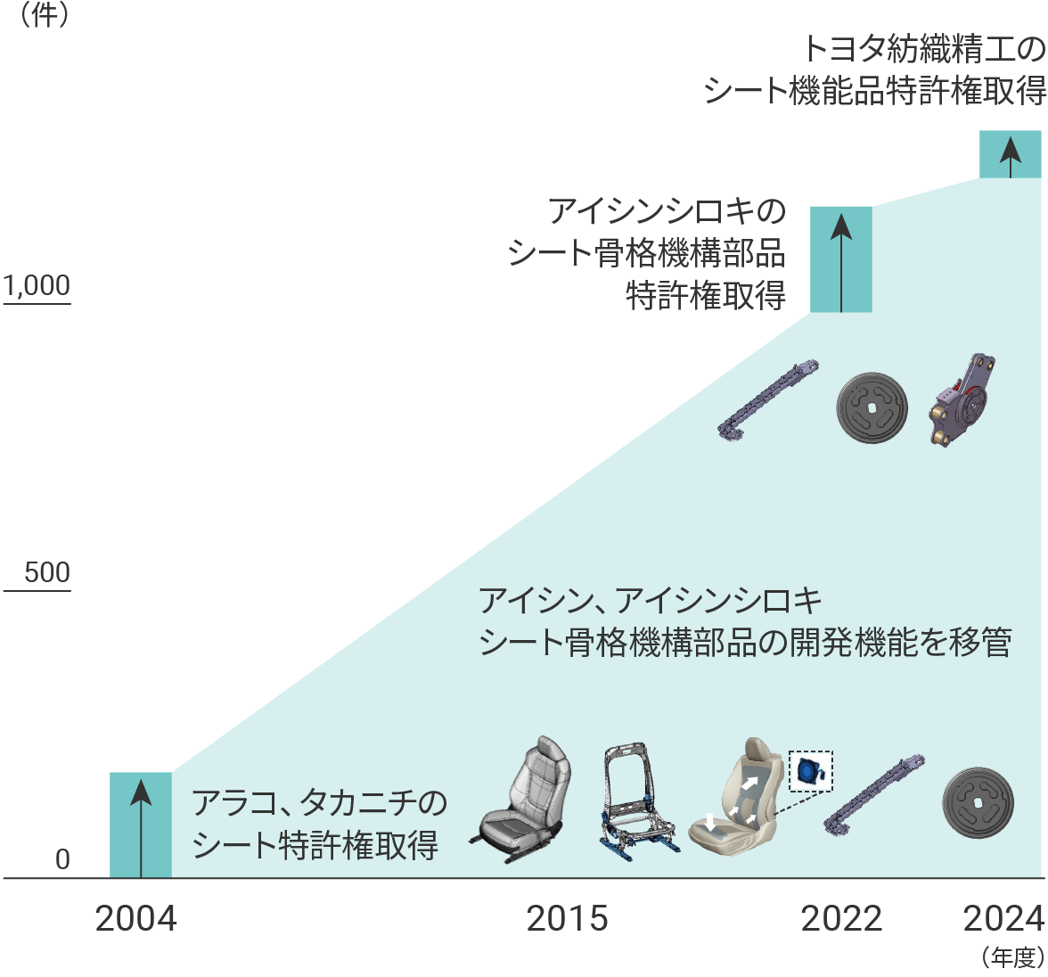 自動車用シート分野における特許保有件数