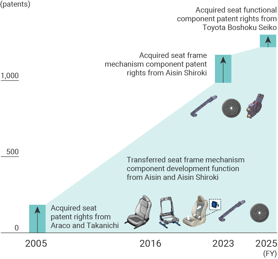 Graph:Number of registered patents in the automotive seat field