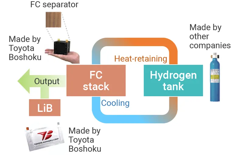 Adoption of thermal management system