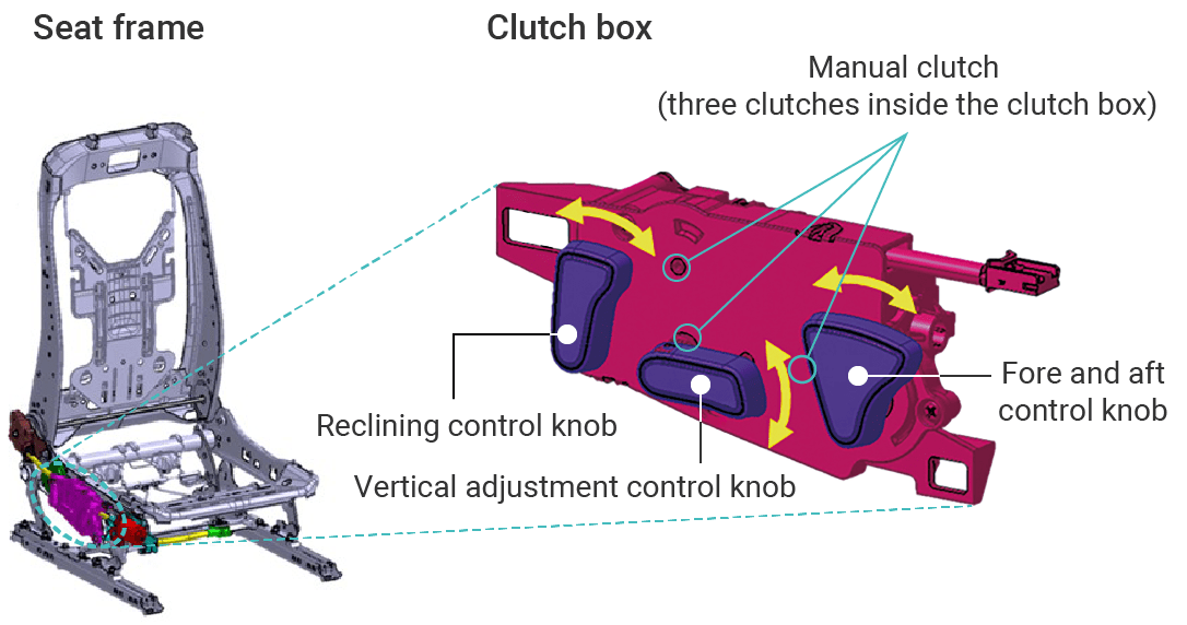 One Motor Power Seats Product Engineering R D Innovation Toyota Boshoku Corporation