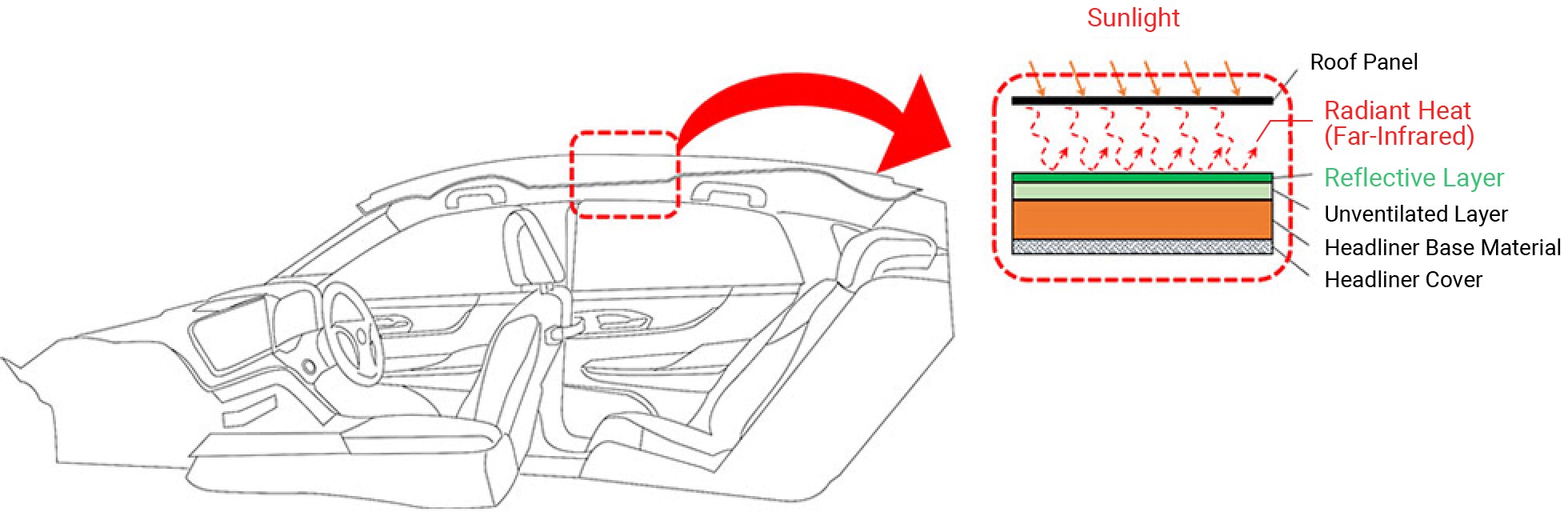 Far-Infrared Reflective Headliner