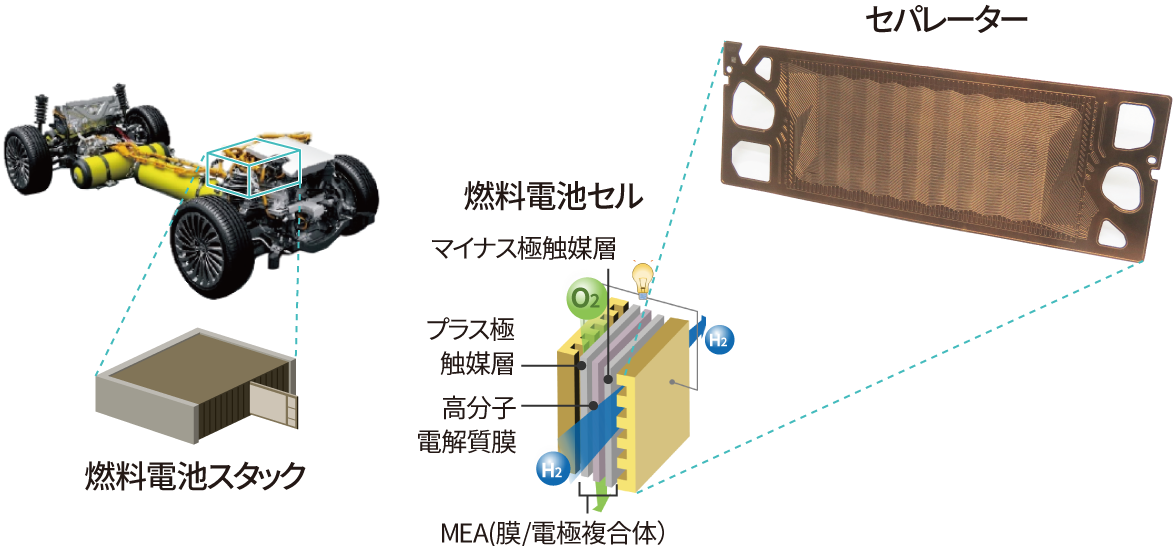 写真：セパレーター