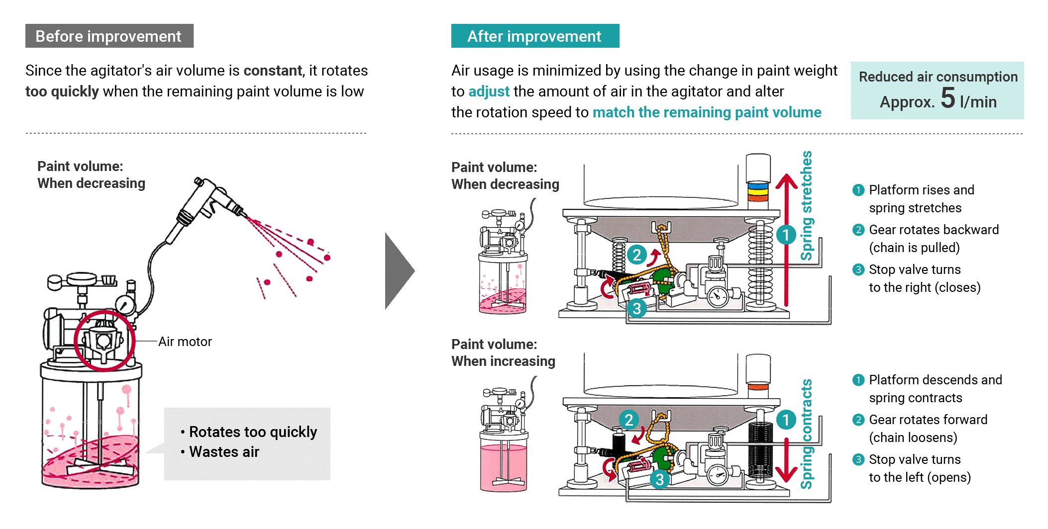 Figure:Daily improvements at plants: Example of energy conservation improvements using Karakuri
