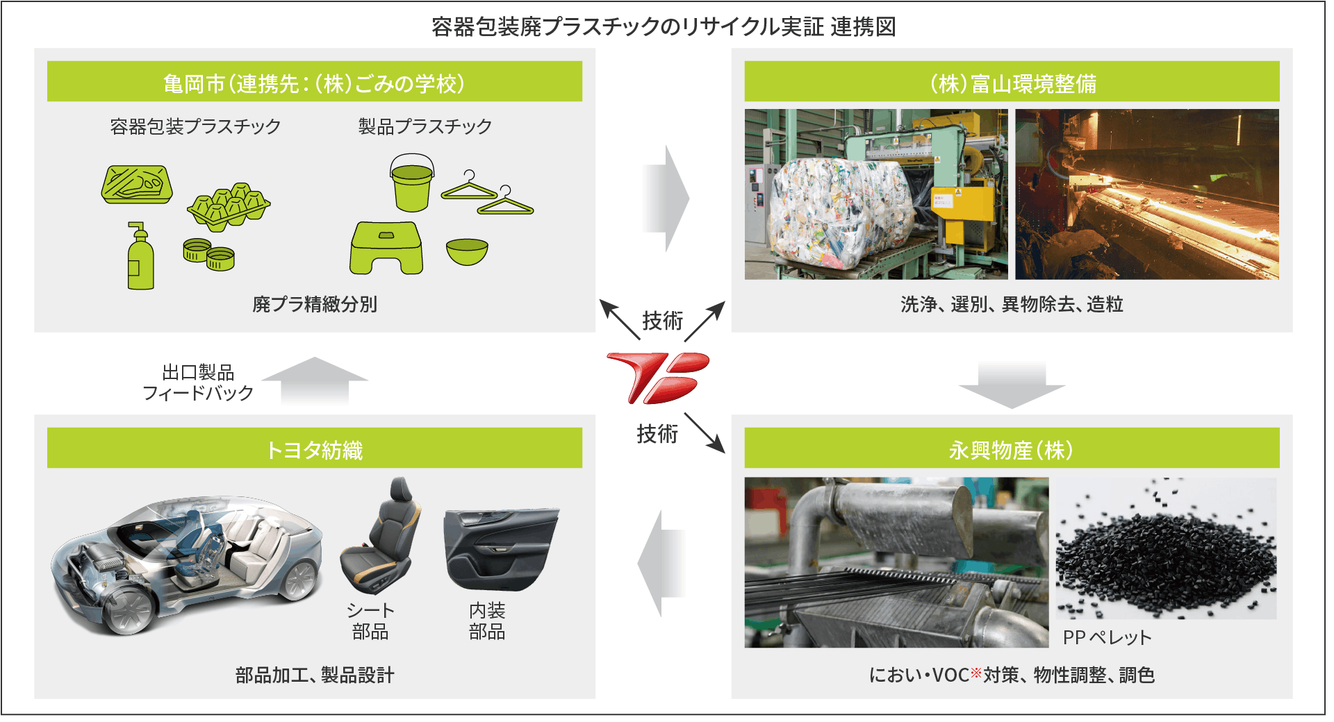 図:容器包装廃プラスチックのリサイクル実証 連携図