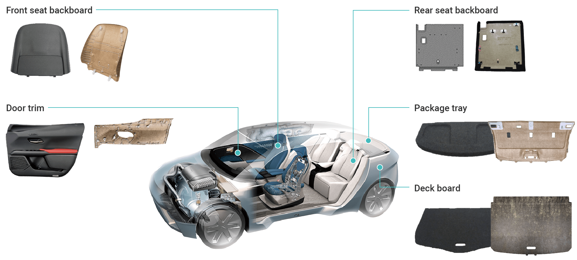 Figure:Automobile interior components using kenaf