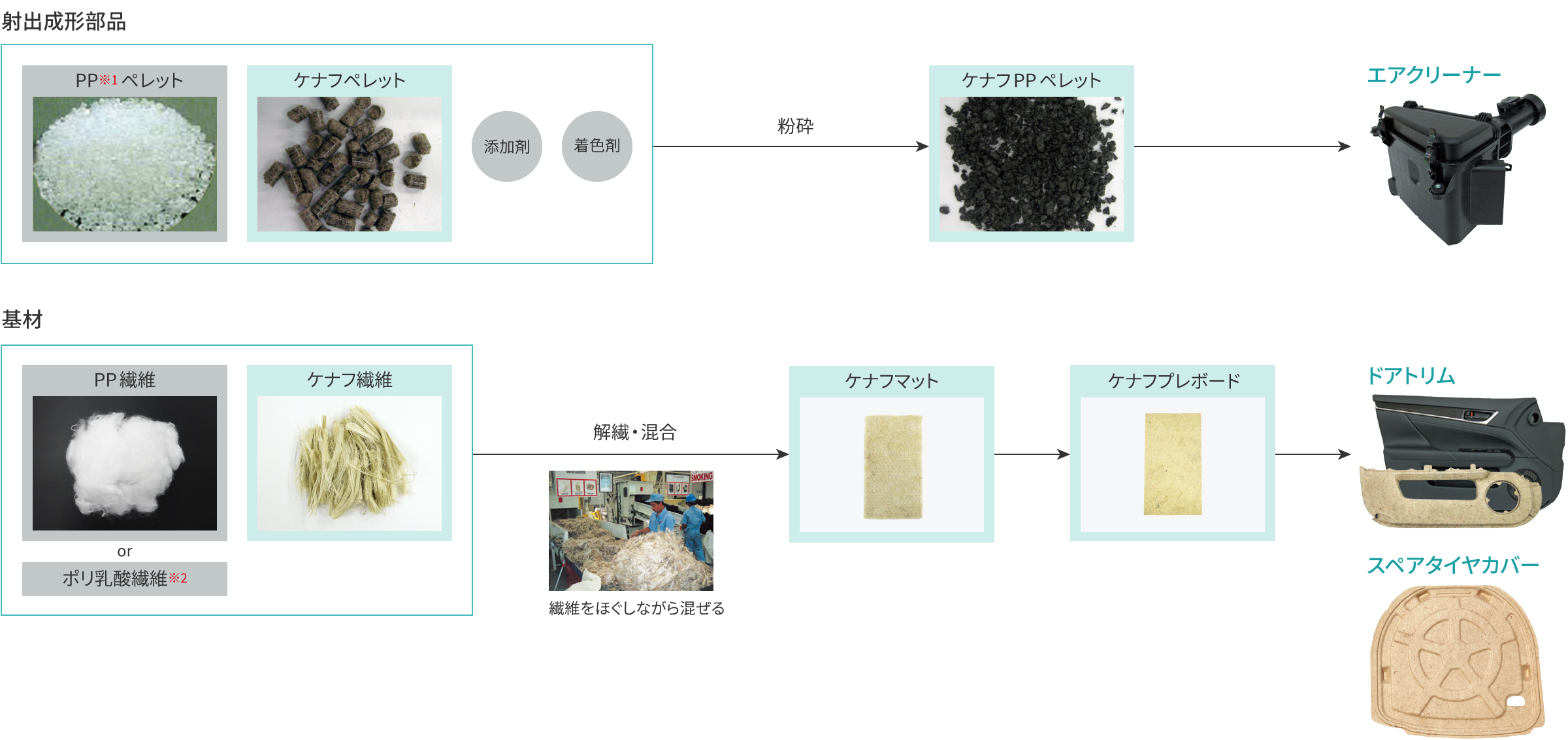 図：ケナフ製品のできるまで