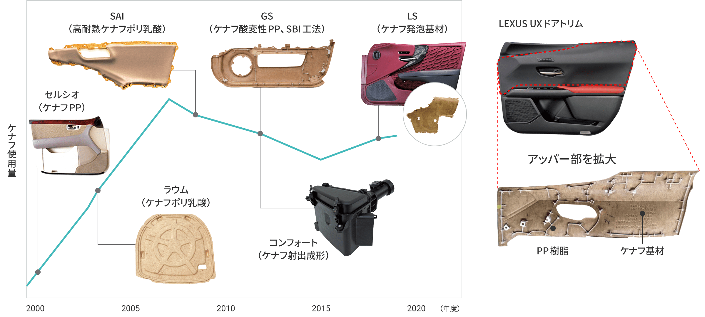 図：ケナフ基材を順次製品化