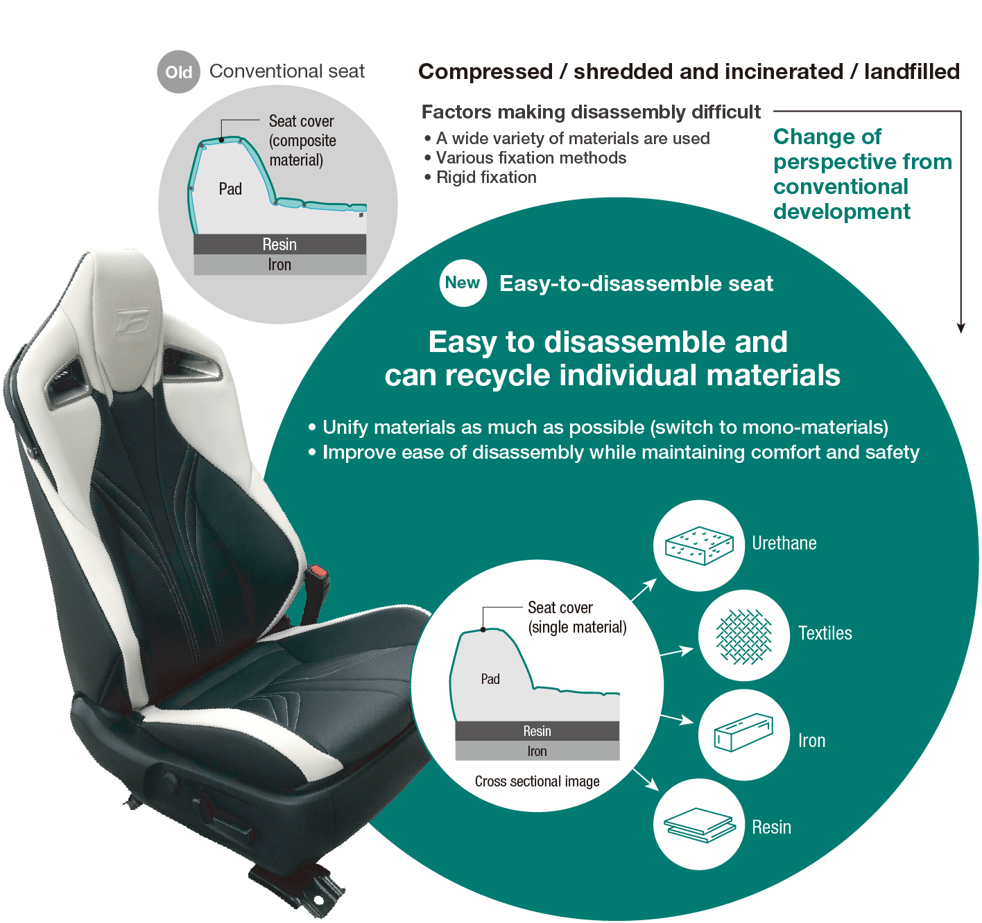 Photo:Creation of Easy-to-Disassemble Structures and Shift to Mono-Materials