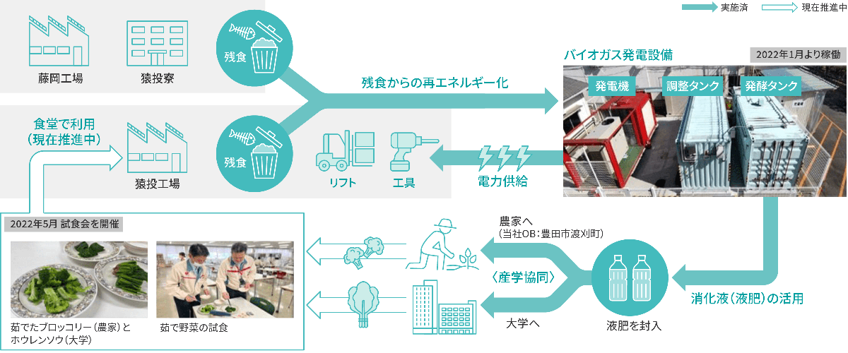 液肥利用による食品リサイクル率100％化を実現