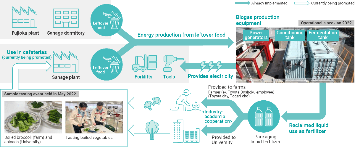 Figure:Food waste initiatives: generating biogas from leftover food
