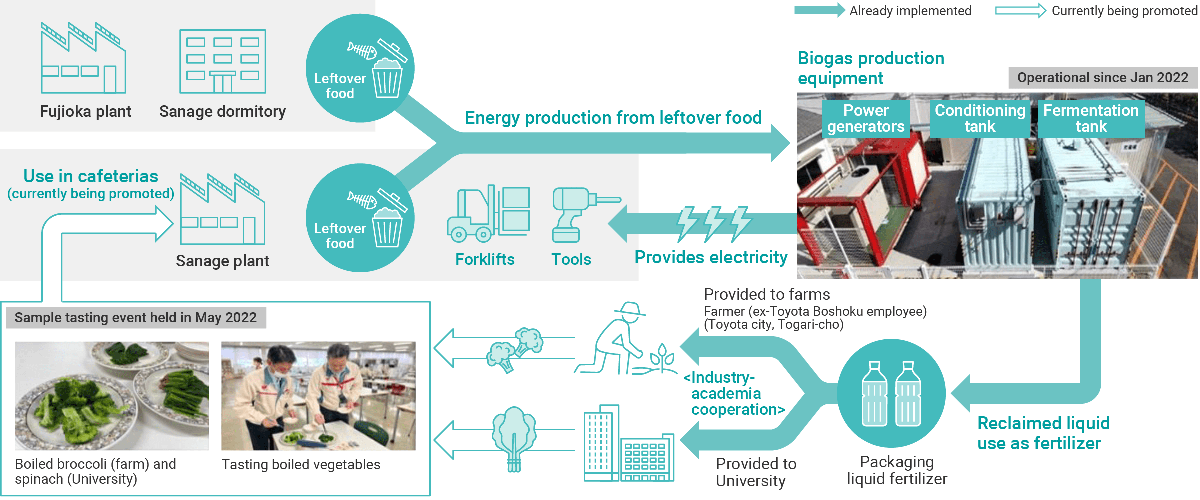 100% food recycling rate achieved through the use of liquid fertilizer