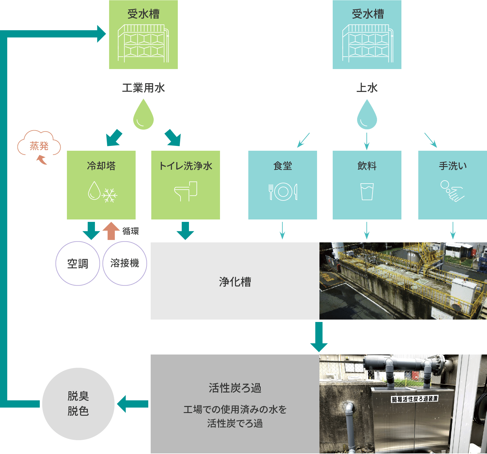 図:浄化槽処理水の循環リサイクル化