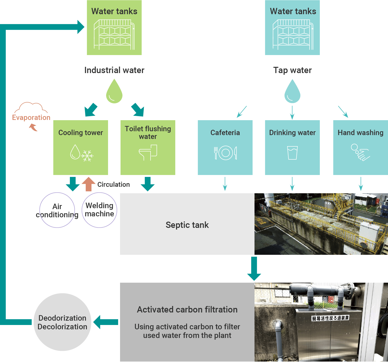Figure:AfterMaking a Circular Recycling System for Septic Tank Output Water