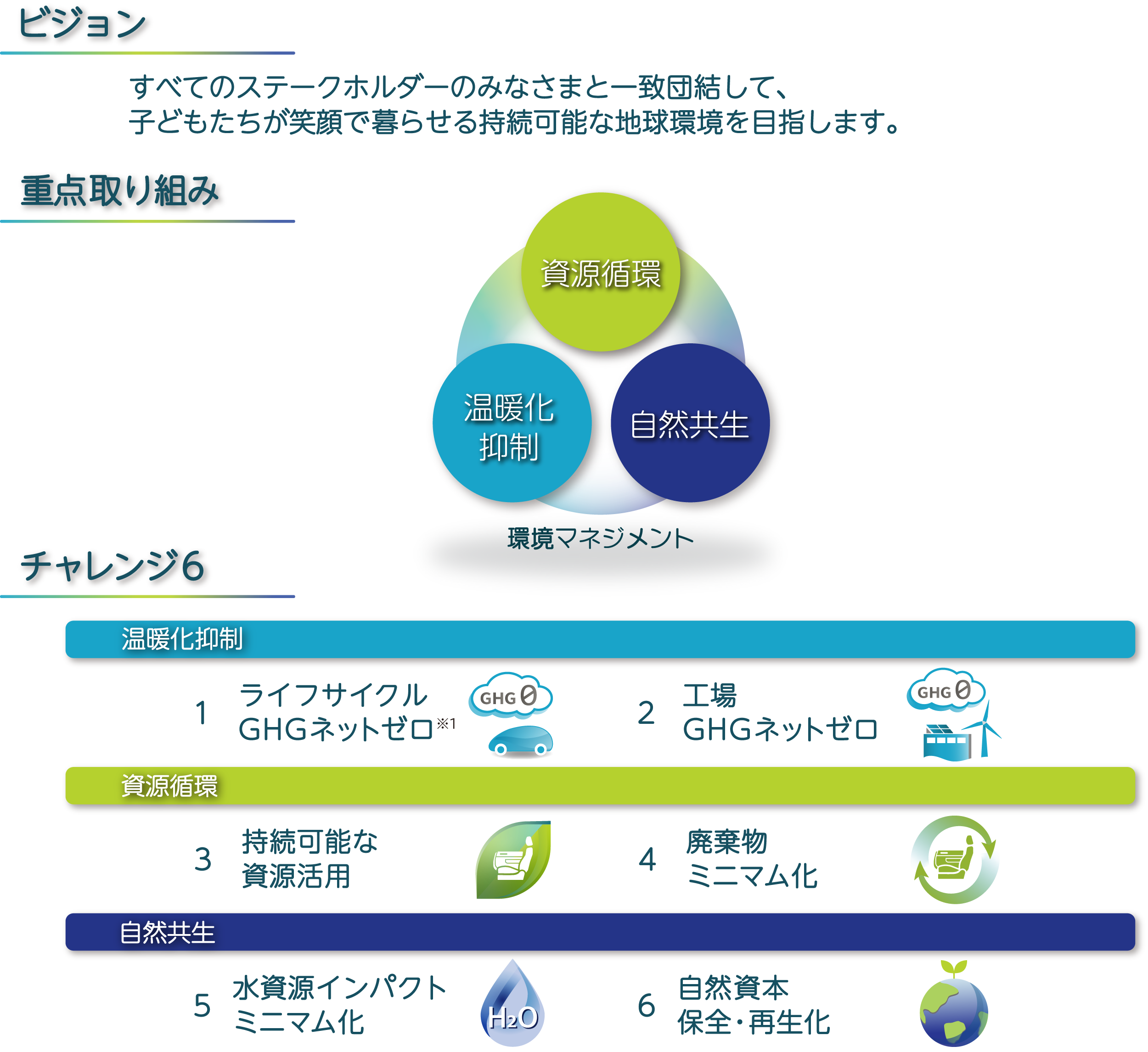 図：2050年環境ビジョン