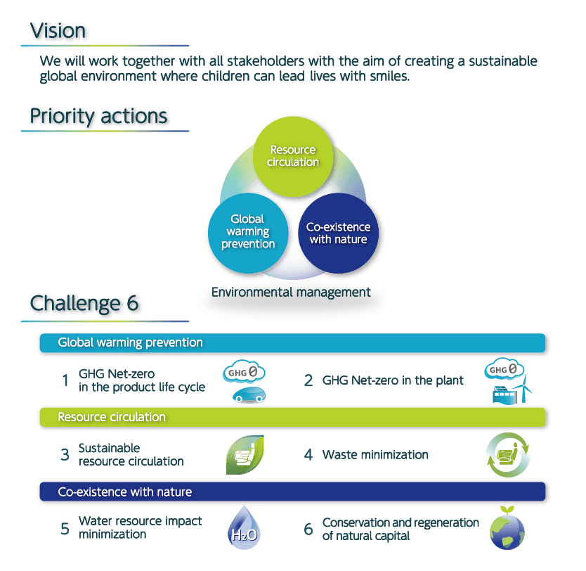 Figure:2050 Environmental Vision