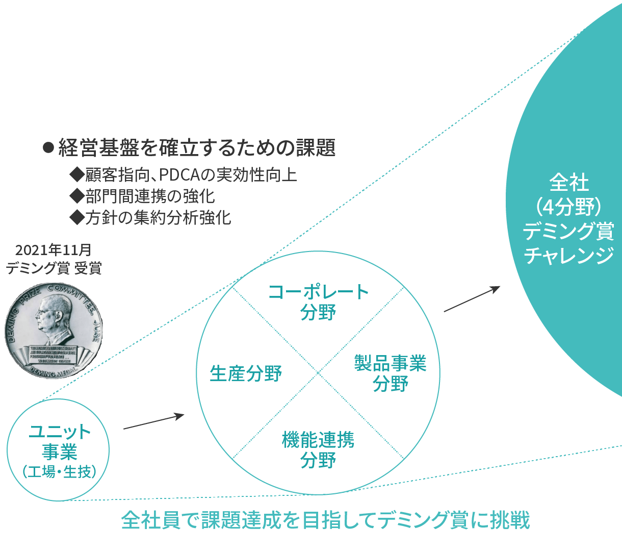 写真：経営基盤確立のための挑戦的な活動