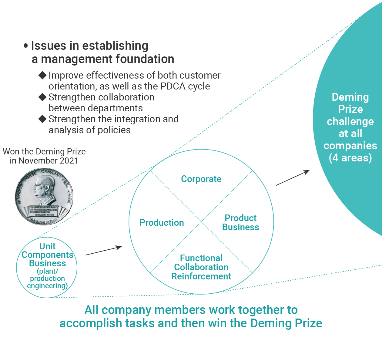 Figure:Challenging activities to establish management foundation