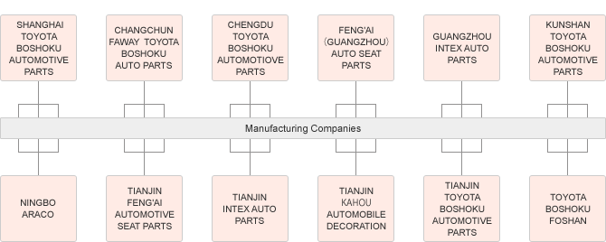 Manufacturing Companies