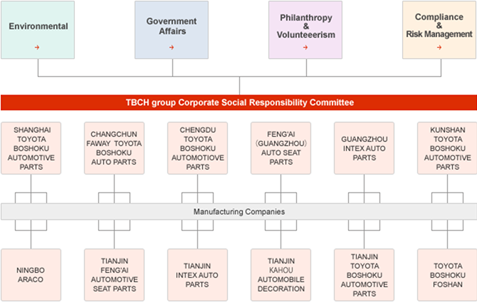 TBCH group Corporate Social Responsibility Committee