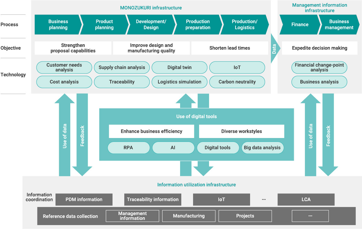 Digitalization of information in each process