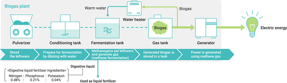 How biogas power generation works