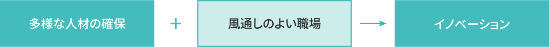 多様な人材の確保 ＋ 風通しの良い職場 → イノベーション