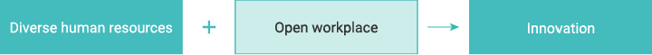 Diversity of human resources + open workplace leads to innovation