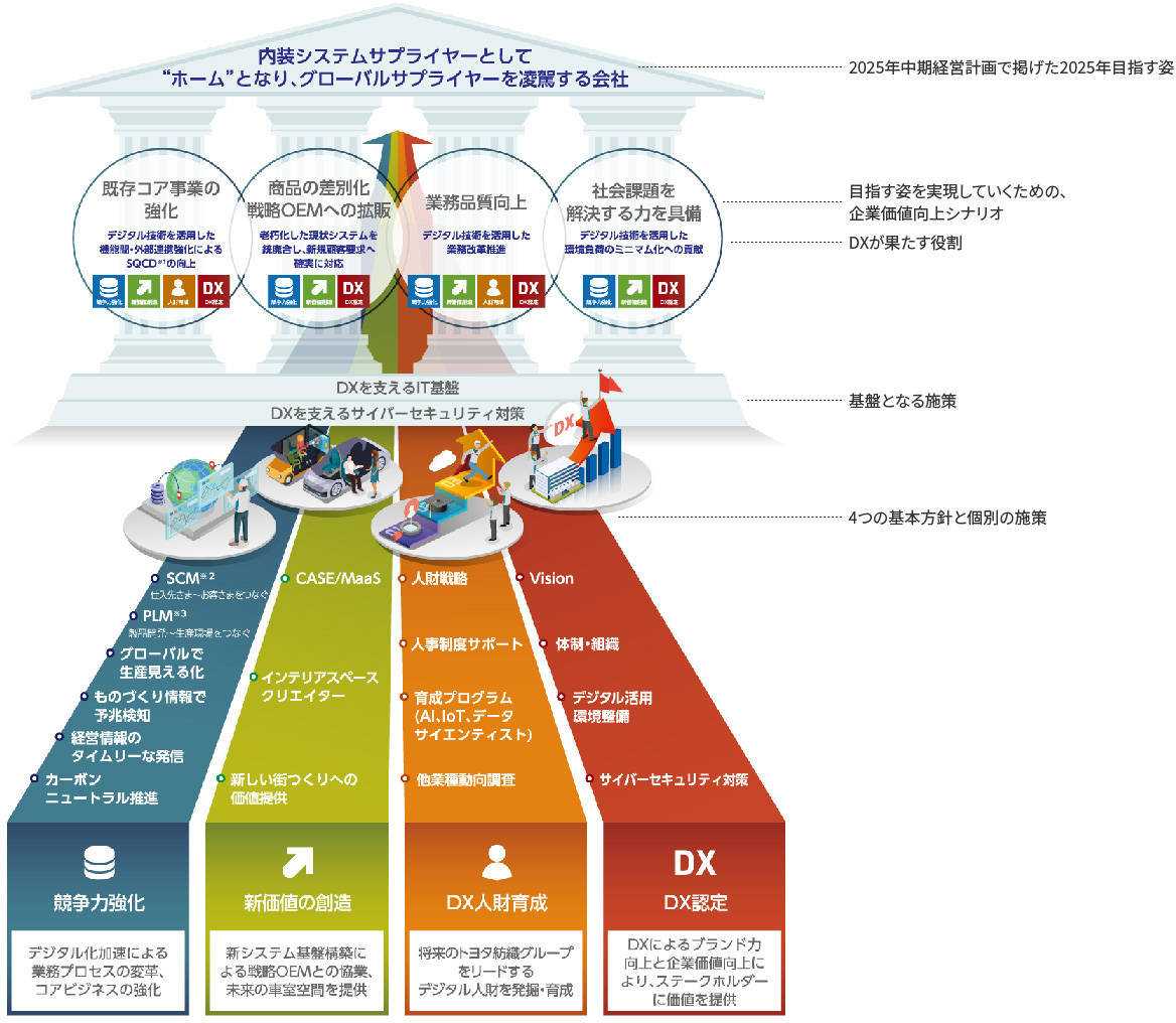 トヨタ紡織グループのDXの全体像