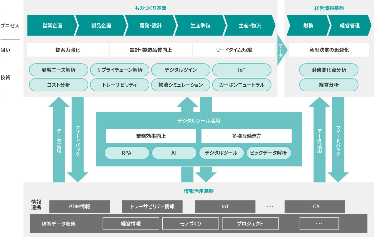 各プロセスにおける情報のデジタル化