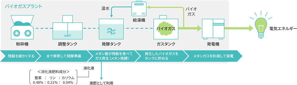 猿投工場バイオガス発電設備の仕組み