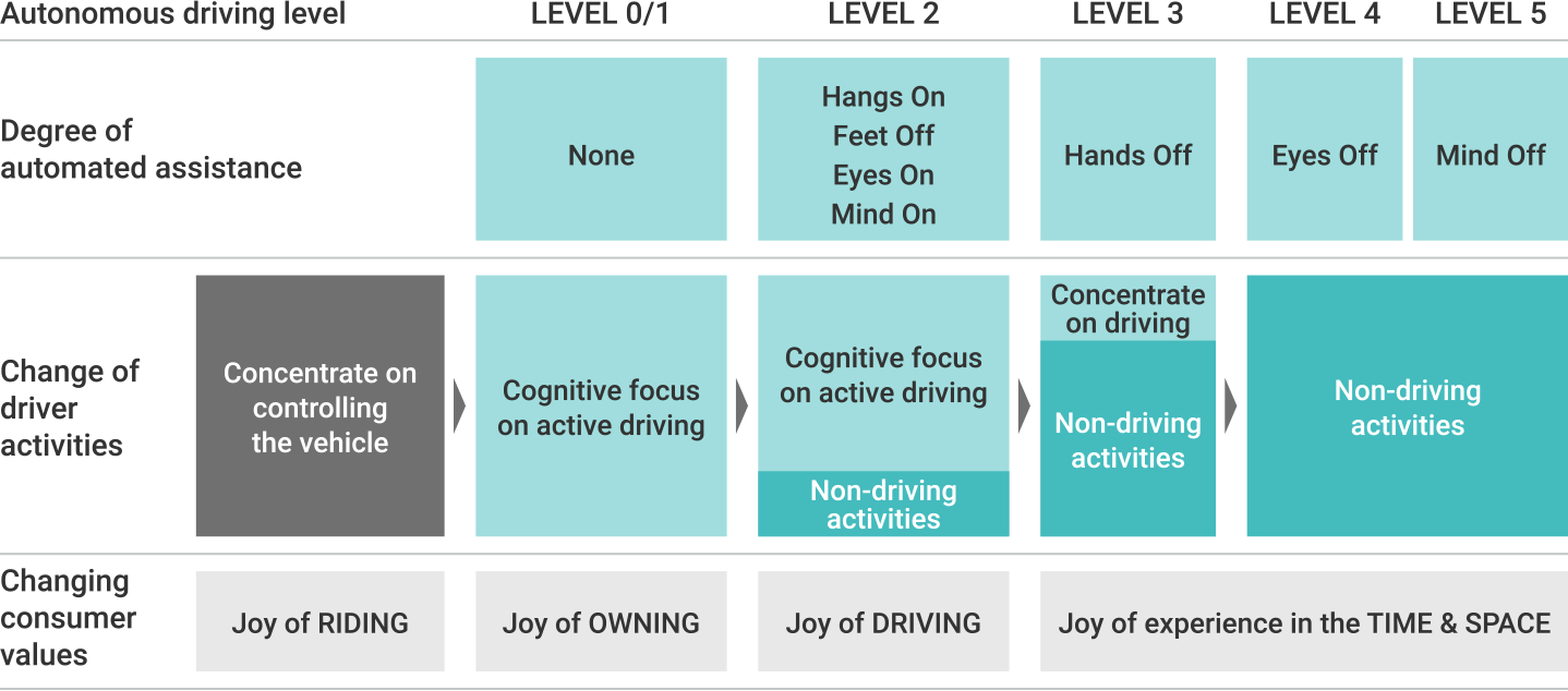 Practical application of autonomous driving technology