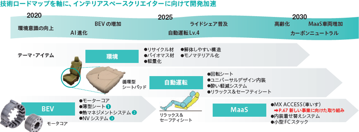 技術ロードマップ