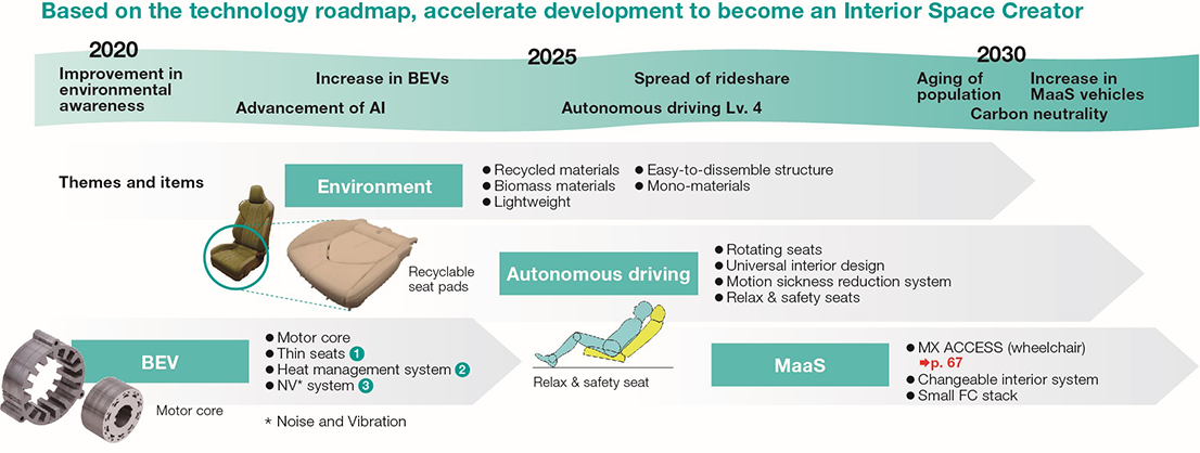 Technology roadmap