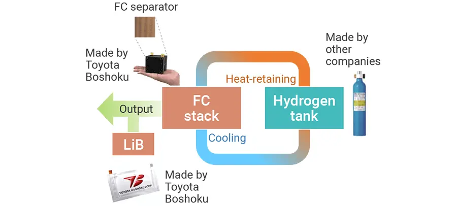 System development utilizing Toyota Boshoku's technology and expertise